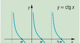 Đồ thị của hàm cotangent