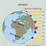 A napsugarak hajlásszöge júliusban