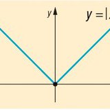 Hàm giá trị tuyệt đối