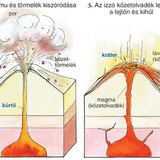 Vulkánkitörés lépései