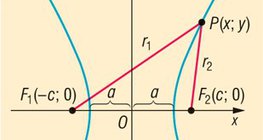 Phương trình của một hyperbola