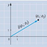 Biểu diễn vectơ với điểm gốc là điểm bắt đầu