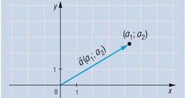 Biểu diễn vectơ với điểm gốc là điểm bắt đầu