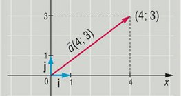 Các tọa độ của một vectơ trong mặt phẳng được xác định với các vectơ cơ sở của nó