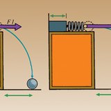 Lò xo nén hoàn toàn tạo ra một lực lớn hơn