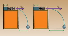 Lò xo nén hoàn toàn tạo ra một lực lớn hơn