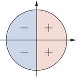 Dấu hiệu của cosin trong vòng tròn đơn vị