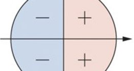 Dấu hiệu của cosin trong vòng tròn đơn vị