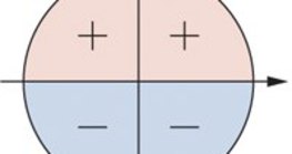 Dấu hiệu của sin trong vòng tròn đơn vị