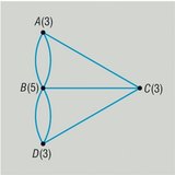 Seven Bridges of Königsberg graph