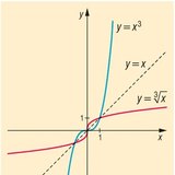 The cubic function and its inverse function