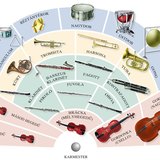 Szimfonikus zenekar hangszerei