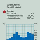 Az egyenlítői éghajlat diagramja