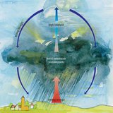 A csapadék keletkezése