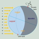 Mikor van nappal, s mikor éjszaka? 