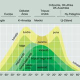 Növénytársulások a hegységekben