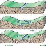Folyóteraszok kialakulásának lépései
